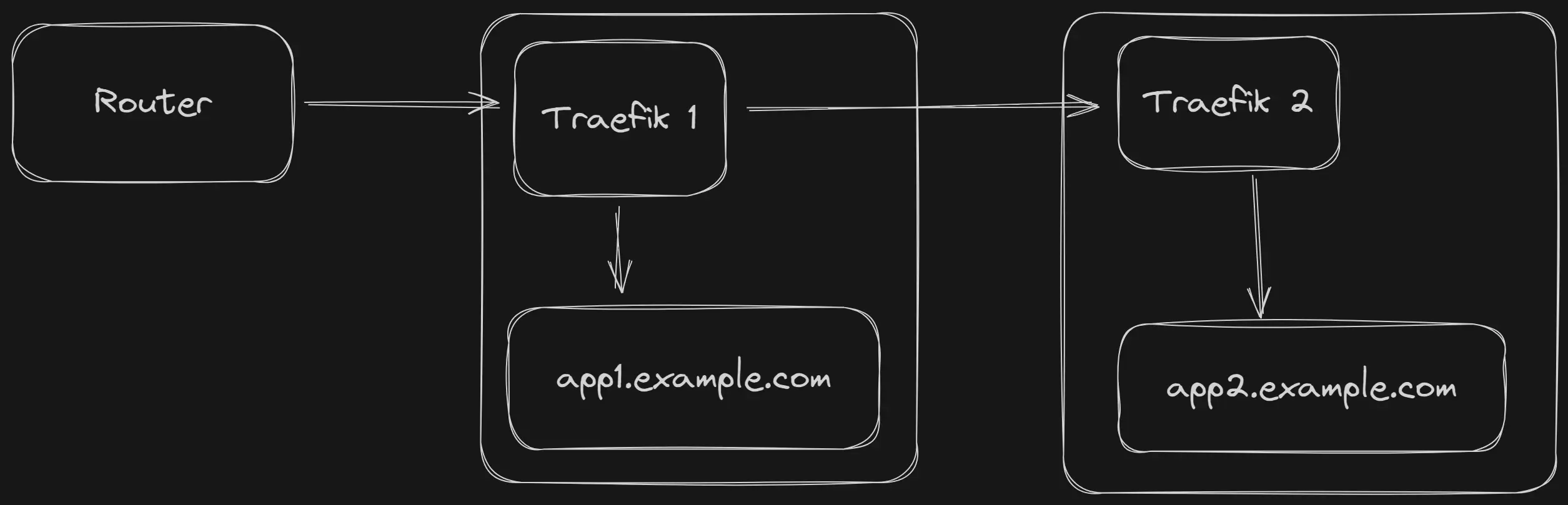 Example of traffic flow